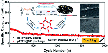 Graphical abstract: Hierarchical N/S co-doped carbon anodes fabricated through a facile ionothermal polymerization for high-performance sodium ion batteries