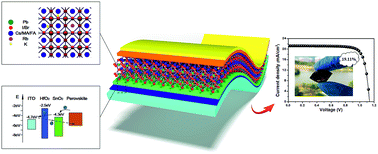 Graphical abstract: Flexible quintuple cation perovskite solar cells with high efficiency