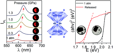 Graphical abstract: Emission enhancement and bandgap retention of a two-dimensional mixed cation lead halide perovskite under high pressure