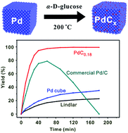 Graphical abstract: PdCx nanocrystals with tunable compositions for alkyne semihydrogenation