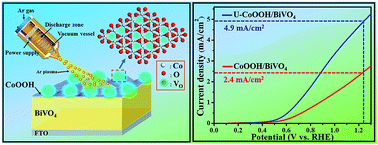 Graphical abstract: Defect-rich and ultrathin CoOOH nanolayers as highly efficient oxygen evolution catalysts for photoelectrochemical water splitting
