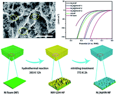 Graphical abstract: Accelerated electrocatalytic hydrogen evolution on non-noble metal containing trinickel nitride by introduction of vanadium nitride