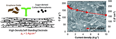 Graphical abstract: High density graphene–carbon nanosphere films for capacitive energy storage