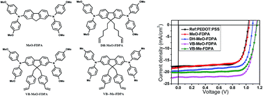 Graphical abstract: Crosslinked and dopant free hole transport materials for efficient and stable planar perovskite solar cells