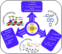 Graphical abstract: Recent advances in separators to mitigate technical challenges associated with re-chargeable lithium sulfur batteries