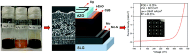 Graphical abstract: Deposition and application of a Mo–N back contact diffusion barrier yielding a 12.0% efficiency solution-processed CIGS solar cell using an amine–thiol solvent system