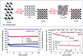 Graphical abstract: New high-energy-density GeTe-based anodes for Li-ion batteries