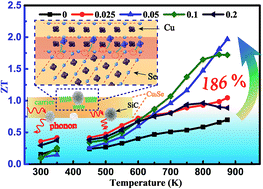 Graphical abstract: High thermoelectric performance in Cu2Se superionic conductor with enhanced liquid-like behaviour by dispersing SiC