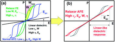 Graphical abstract: Linear-like lead-free relaxor antiferroelectric (Bi0.5Na0.5)TiO3–NaNbO3 with giant energy-storage density/efficiency and super stability against temperature and frequency