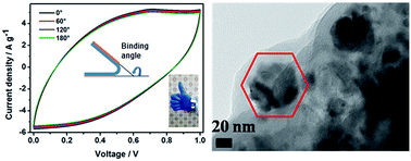 Graphical abstract: A N, S dual doping strategy via electrospinning to prepare hierarchically porous carbon polyhedra embedded carbon nanofibers for flexible supercapacitors