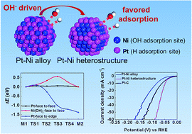 Graphical abstract: The OH−-driven synthesis of Pt–Ni nanocatalysts with atomic segregation for alkaline hydrogen evolution reaction