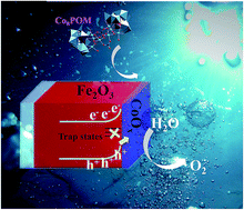 Graphical abstract: Ultrathin CoOx nanolayers derived from polyoxometalate for enhanced photoelectrochemical performance of hematite photoanodes