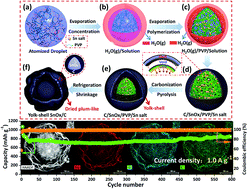 Graphical abstract: A novel dried plum-like yolk–shell architecture of tin oxide nanodots embedded into a carbon matrix: ultra-fast assembly and superior lithium storage properties