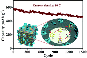 Graphical abstract: Rooting bismuth oxide nanosheets into porous carbon nanoboxes as a sulfur immobilizer for lithium–sulfur batteries