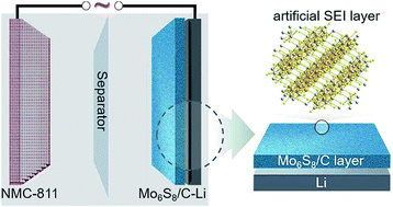 Graphical abstract: A fast and stable Li metal anode incorporating an Mo6S8 artificial interphase with super Li-ion conductivity