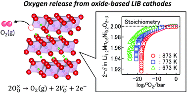 Graphical abstract: Defect chemical studies on oxygen release from the Li-rich cathode material Li1.2Mn0.6Ni0.2O2−δ
