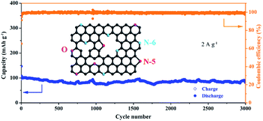 Graphical abstract: Nitrogen/oxygen co-doped mesoporous carbon octahedrons for high-performance potassium-ion batteries