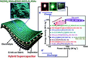 Graphical abstract: Selective integration of hierarchical nanostructured energy materials: an effective approach to boost the energy storage performance of flexible hybrid supercapacitors