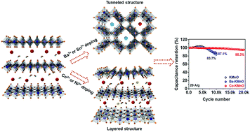 Graphical abstract: Stabilization of layered manganese oxide by substitutional cation doping