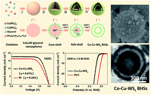 Graphical abstract: Co–Cu–WSx ball-in-ball nanospheres as high-performance Pt-free bifunctional catalysts in efficient dye-sensitized solar cells and alkaline hydrogen evolution