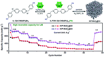 Graphical abstract: Targeted synthesis of ionic liquid-polyoxometalate derived Mo-based electrodes for advanced electrochemical performance