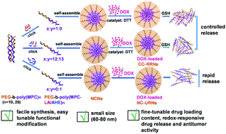 Graphical abstract: Polycarbonate-based core-crosslinked redox-responsive nanoparticles for targeted delivery of anticancer drug