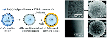 Graphical abstract: A two-step synthesis for preparing metal microcapsules with a biodegradable polymer substrate