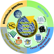 Graphical abstract: Recent progress on graphene-based substrates for surface-enhanced Raman scattering applications