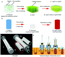 Graphical abstract: A 3D printed wound cooling system incorporated with injectable, adsorbable, swellable and broad spectrum antibacterial scaffolds for rapid hematischesis processing