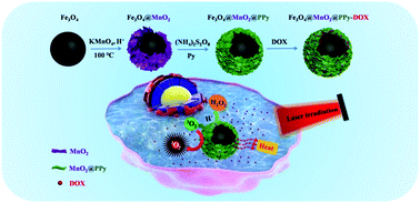 Graphical abstract: Fe3O4@MnO2@PPy nanocomposites overcome hypoxia: magnetic-targeting-assisted controlled chemotherapy and enhanced photodynamic/photothermal therapy
