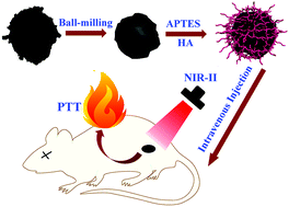 Graphical abstract: Facile preparation of biocompatible Ti2O3 nanoparticles for second near-infrared window photothermal therapy