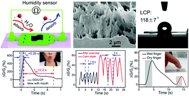 Graphical abstract: Rapid-response, reversible and flexible humidity sensing platform using a hydrophobic and porous substrate