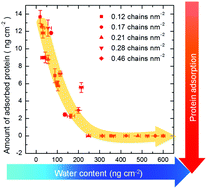Graphical abstract: A negative correlation between water content and protein adsorption on polymer brushes
