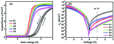 Graphical abstract: Comparative study on in situ surface cleaning effect of intrinsic oxide-covering GaAs surface using TMA precursor and Al2O3 buffer layer for HfGdO gate dielectrics