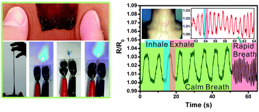 Graphical abstract: A compliant, self-adhesive and self-healing wearable hydrogel as epidermal strain sensor