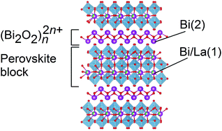 Graphical abstract: Bi3.25La0.75Ti2.5Nb0.25(Fe0.5Co0.5)0.25O12, a single phase room temperature multiferroic