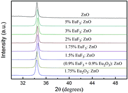 Graphical abstract: Eu and F co-doped ZnO-based transparent electrodes for organic and quantum dot light-emitting diodes