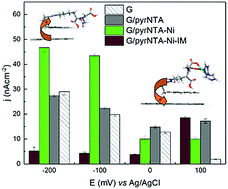 Graphical abstract: Controlling the charge transfer flow at the graphene/pyrene–nitrilotriacetic acid interface