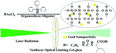 Graphical abstract: In situ hydrosilane reduction and preparation of gold nanoparticle–gel glass composites with nonlinear optical properties