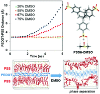 Graphical abstract: A theoretical mechanistic study on electrical conductivity enhancement of DMSO treated PEDOT:PSS