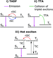 Graphical abstract: Chemical and conformational control of the energy gaps involved in the thermally activated delayed fluorescence mechanism