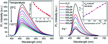 Graphical abstract: A carbon dot-encapsulated UiO-type metal organic framework as a multifunctional fluorescent sensor for temperature, metal ion and pH detection