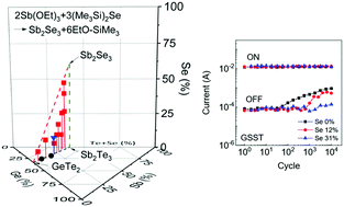 Graphical abstract: Chemical interactions in the atomic layer deposition of Ge–Sb–Se–Te films and their ovonic threshold switching behavior