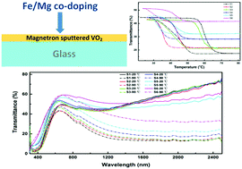 Graphical abstract: High thermochromic performance of Fe/Mg co-doped VO2 thin films for smart window applications