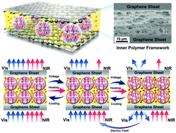 Graphical abstract: Active and passive modulation of solar light transmittance in a hybrid thermochromic soft-matter system for energy-saving smart window applications