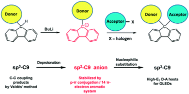 Graphical abstract: A simple and broadly applicable synthesis of fluorene-coupled D–σ–A type molecules: towards high-triplet-energy bipolar hosts for efficient blue thermally-activated delayed fluorescence