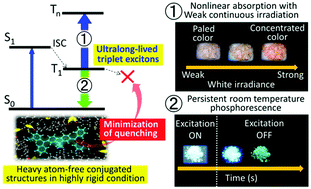 Graphical abstract: Ultralong-lived room temperature triplet excitons: molecular persistent room temperature phosphorescence and nonlinear optical characteristics with continuous irradiation