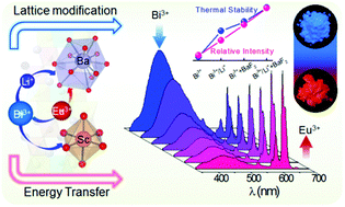 Graphical abstract: Controllable optical tuning and improvement in Li+,Eu3+-codoped BaSc2O4:Bi3+ based on energy transfer and charge compensation