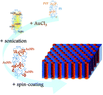 Graphical abstract: Ligand-free synthesis of gold nanoparticles incorporated within cylindrical block copolymer films