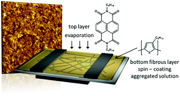 Graphical abstract: Ultrathin film heterojunctions by combining solution processing and sublimation for ambipolar organic field-effect transistors